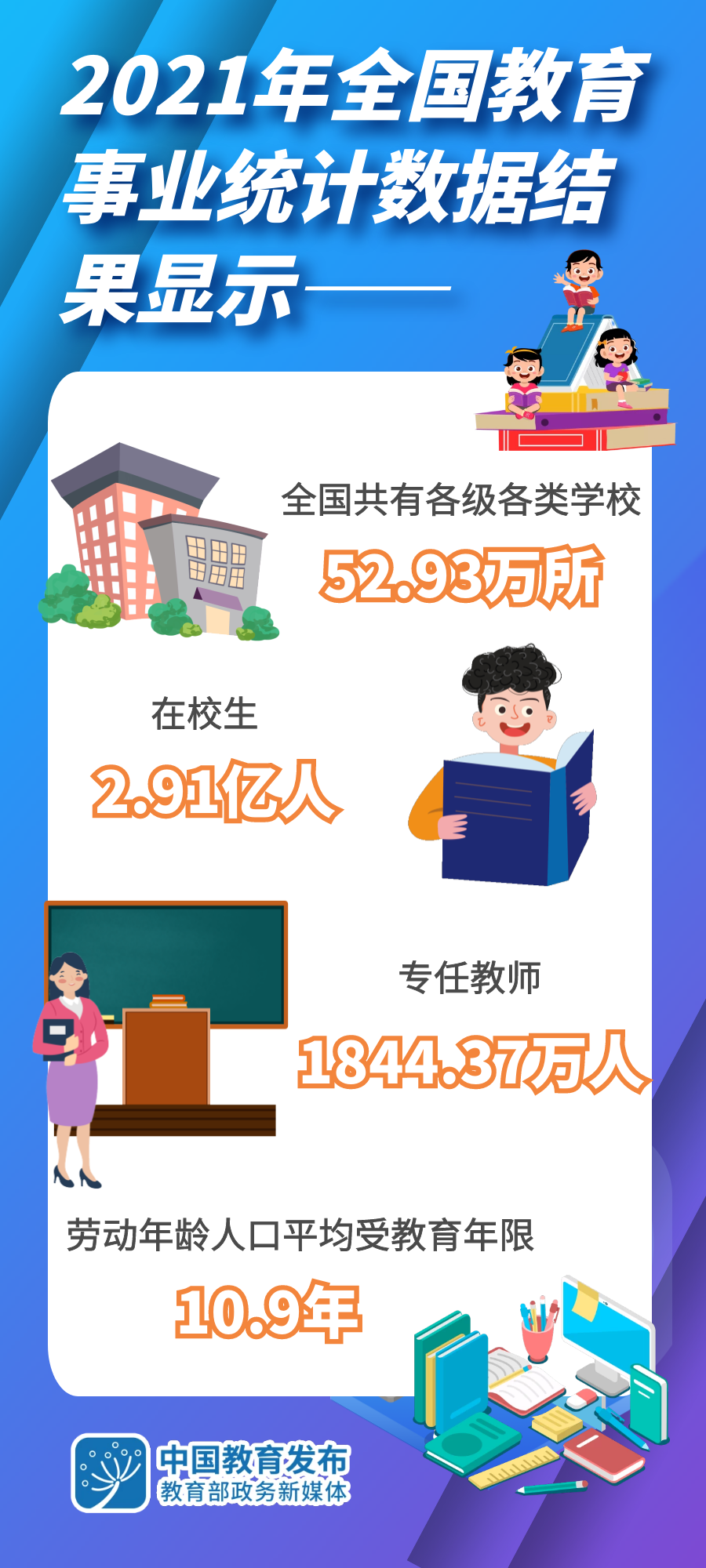 速递丨2021年全国教育事业统计主要结果发布